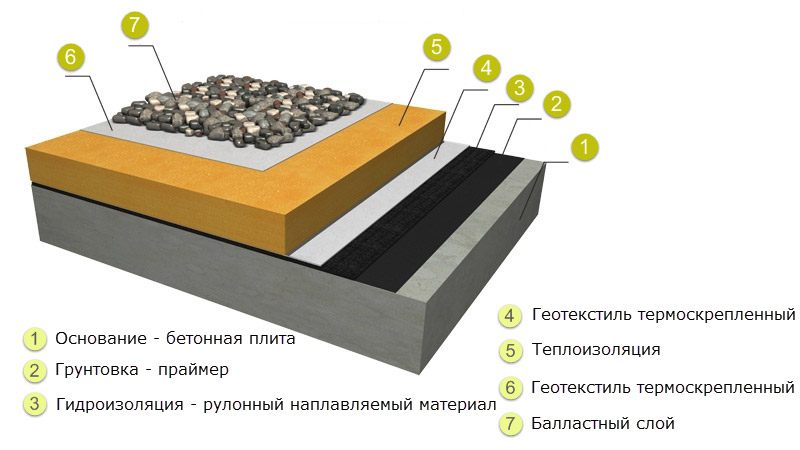 Гидроизоляция плоской крыши своими руками: материалы, последовательность работ - shema